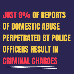 Just 9% of reports of domestic abuse perpetrated by police officers result in criminal charges