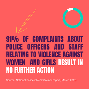 91% of complaints about police officers and staff relating to violence against women and girls result in no further action
