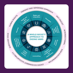 Infographic: A whole-society approach to ending violence against women and girls