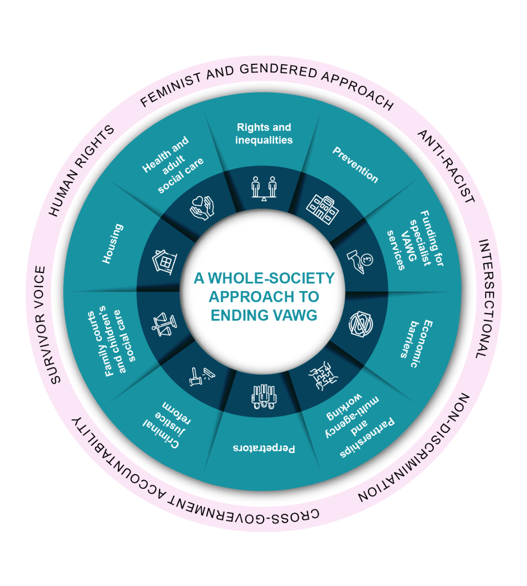 Infographic of what a whole-society approach to ending violence against women and girls looks like